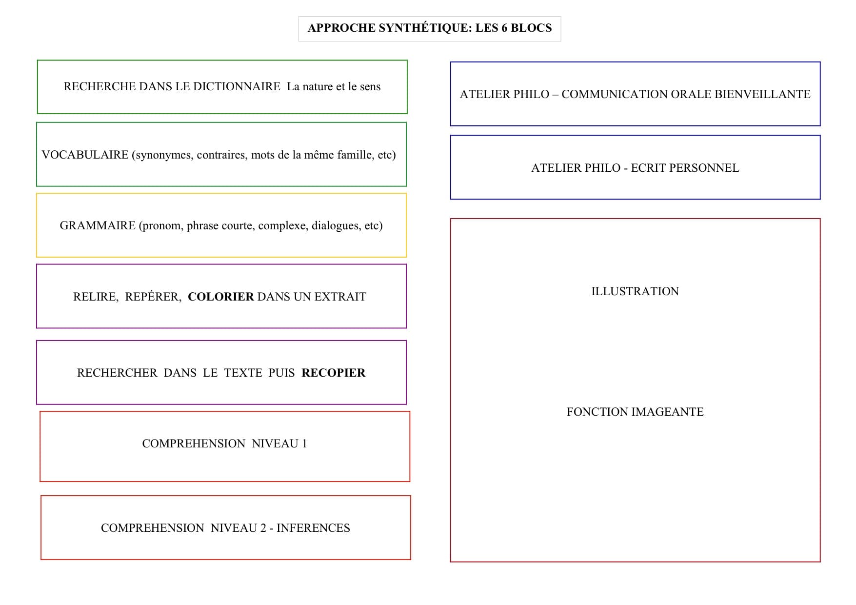Approche synthétique: les 6 blocs